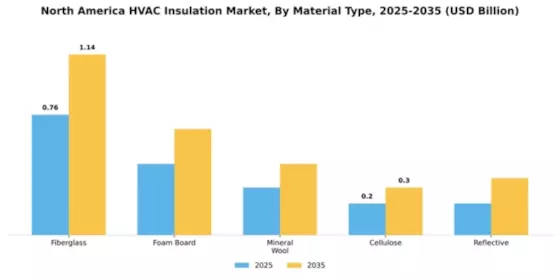 North America & GCC HVAC Insulation Market Segment Image 3