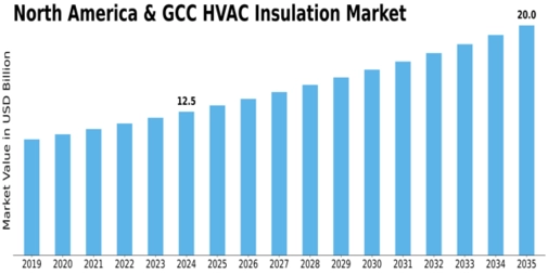 North America & GCC HVAC Insulation Market Size