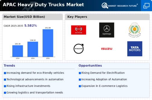 APAC Heavy Duty Trucks Market Infographic