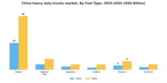 China Heavy Duty Trucks Market Segment Image 1