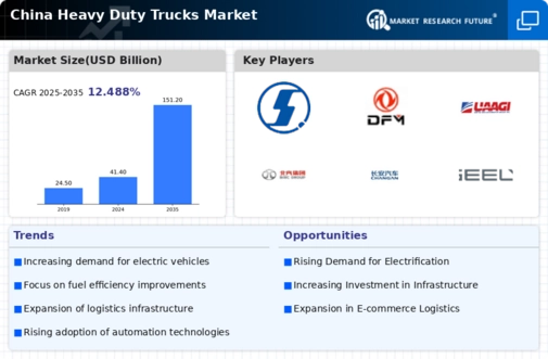 China Heavy Duty Trucks Market Infographic