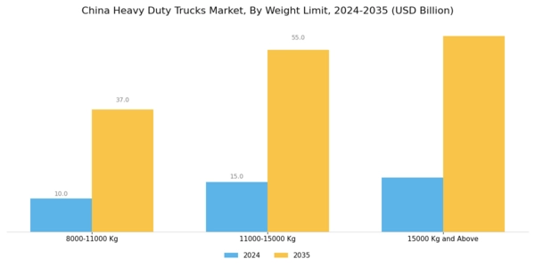 China Heavy Duty Trucks Market Segment Image 0