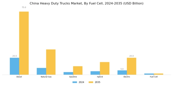 China Heavy Duty Trucks Market Segment Image 3