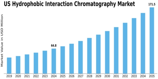 US Hydrophobic Interaction Chromatography Market Size