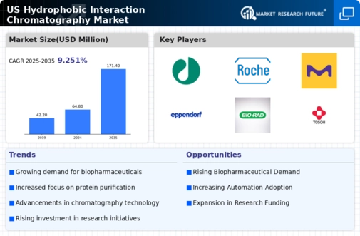 US Hydrophobic Interaction Chromatography Market Infographic