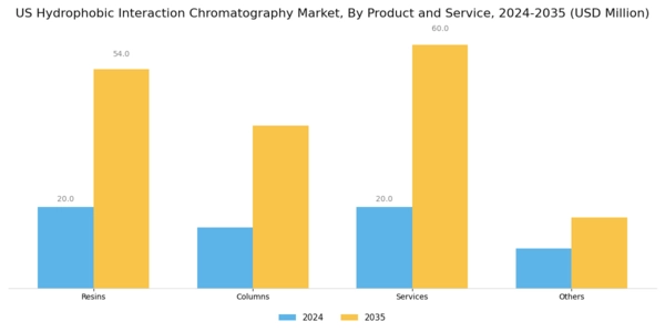 US Hydrophobic Interaction Chromatography Market Segment Image 0