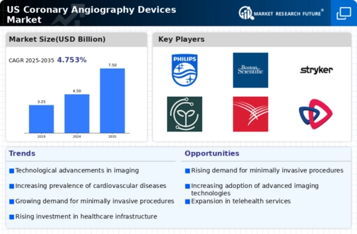 US Coronary Angiography Devices Market Infographic