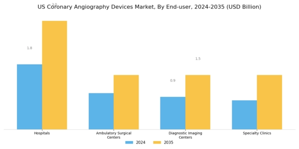 US Coronary Angiography Devices Market Segment Image 2
