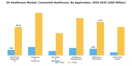 US Connected Healthcare Market Segment Image 0