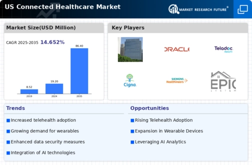US Connected Healthcare Market Infographic