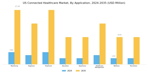 US Connected Healthcare Market Segment Image 1