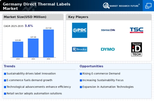 Germany Direct Thermal Labels Market Infographic