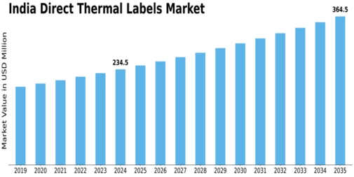 India Direct Thermal Labels Market Size