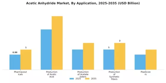 Acetic Anhydride Market Segment Image 0