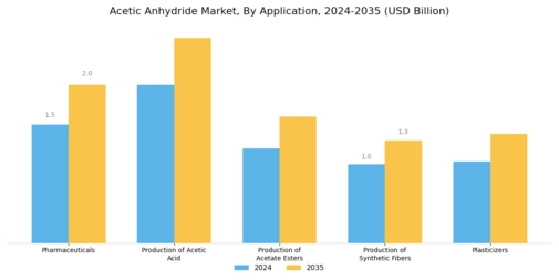 Acetic Anhydride Market Segment Image 0