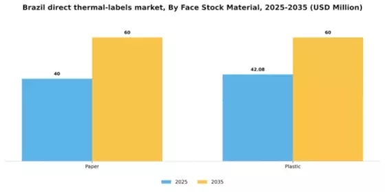 Brazil Direct Thermal Labels Market Segment Image 1