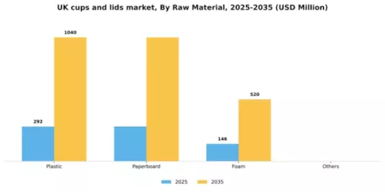 UK Cups and Lids Market Segment Image 2