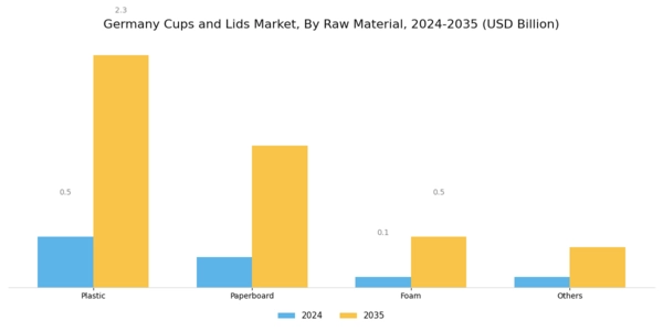 Germany Cups and Lids Market Segment Image 0