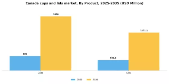 Canada Cups and Lids Market Segment Image 1