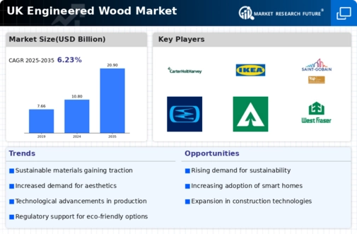 UK Engineered Wood Market Infographic