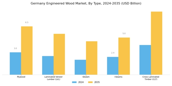 Germany Engineered Wood Market Segment Image 0