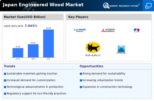 Japan Engineered Wood Market Infographic