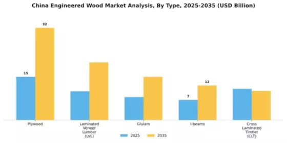 China Engineered Wood Market Segment Image 1