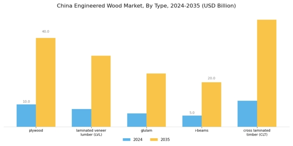 China Engineered Wood Market Segment Image 0