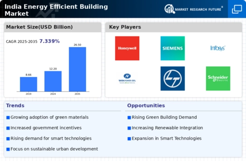 India Energy Efficient Building Market Infographic