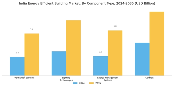 India Energy Efficient Building Market Segment Image 1