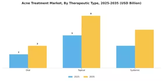 Acne Treatment Market Segment Image 0