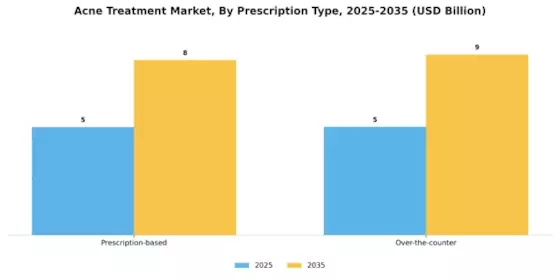 Acne Treatment Market Segment Image 1