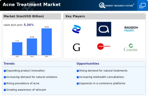 Acne Treatment Market Infographic