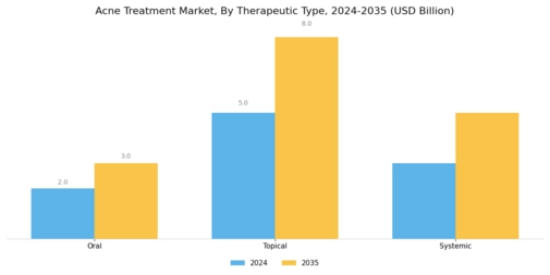 Acne Treatment Market Segment Image 0