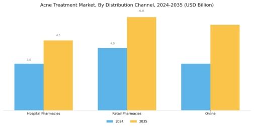 Acne Treatment Market Segment Image 4