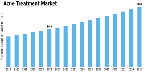 Acne Treatment Market Size