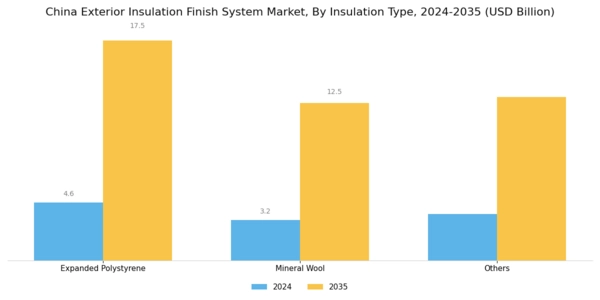 China Exterior Insulation Finish System Market Segment Image 1