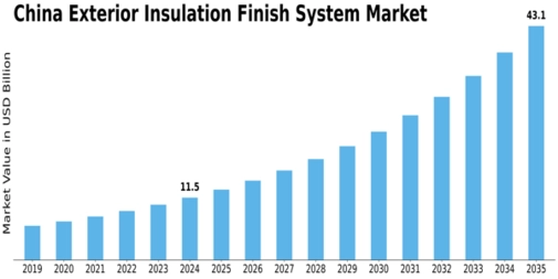 China Exterior Insulation Finish System Market Size