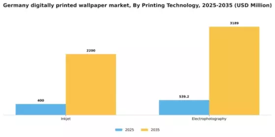 Germany Digitally Printed Wallpaper Market Segment Image 1