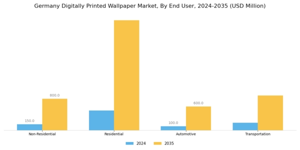 Germany Digitally Printed Wallpaper Market Segment Image 0