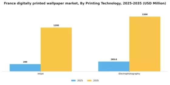France Digitally Printed Wallpaper Market Segment Image 1