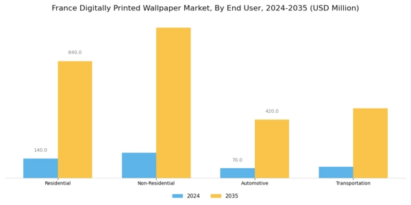 France Digitally Printed Wallpaper Market Segment Image 0