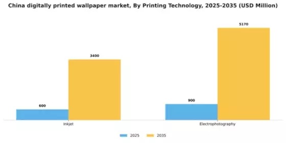 China Digitally Printed Wallpaper Market Segment Image 1