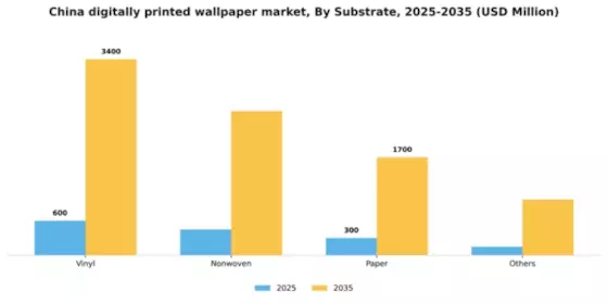 China Digitally Printed Wallpaper Market Segment Image 2