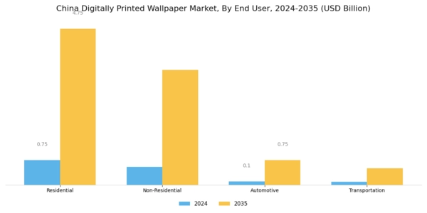 China Digitally Printed Wallpaper Market Segment Image 0