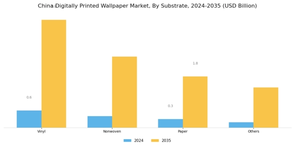 China Digitally Printed Wallpaper Market Segment Image 2
