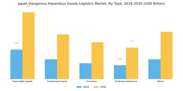 Japan Dangerous Hazardous Goods Logistics Market Segment Image 0