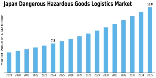 Japan Dangerous Hazardous Goods Logistics Market Size