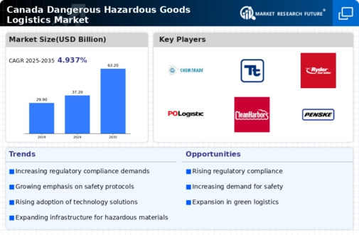 Canada Dangerous Hazardous Goods Logistics Market Infographic