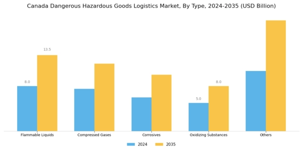 Canada Dangerous Hazardous Goods Logistics Market Segment Image 0